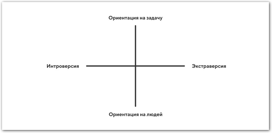Ось координат интроверт/экстраверт