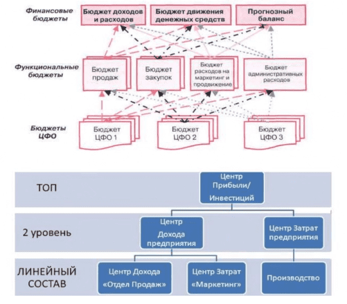 Финансовая структура